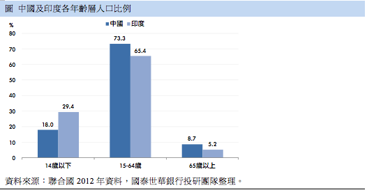 中国人口红利现状_印度 人口红利