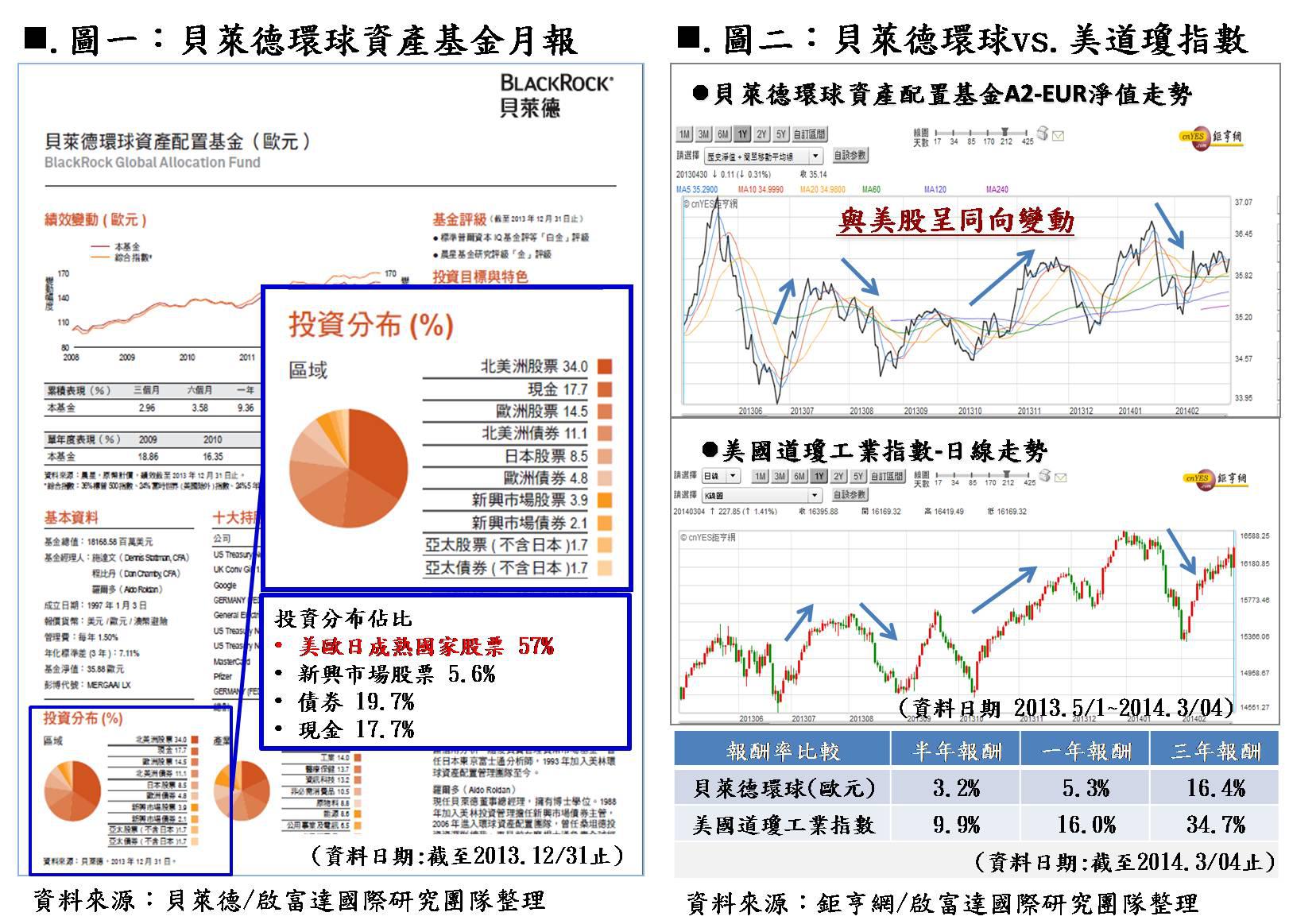 基金績效不佳應如何調整? - StockQ.org